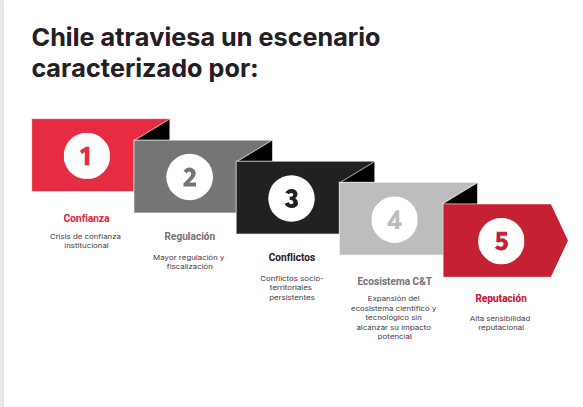 Chile atraviesa un escenario caracterizado por: crisis de confianza institucional, mayor regulación y fiscalización, conflictos socio-territoriales persistentes, expansión del ecosistema científico-tecnológico y alta sensibilidad reputacional
